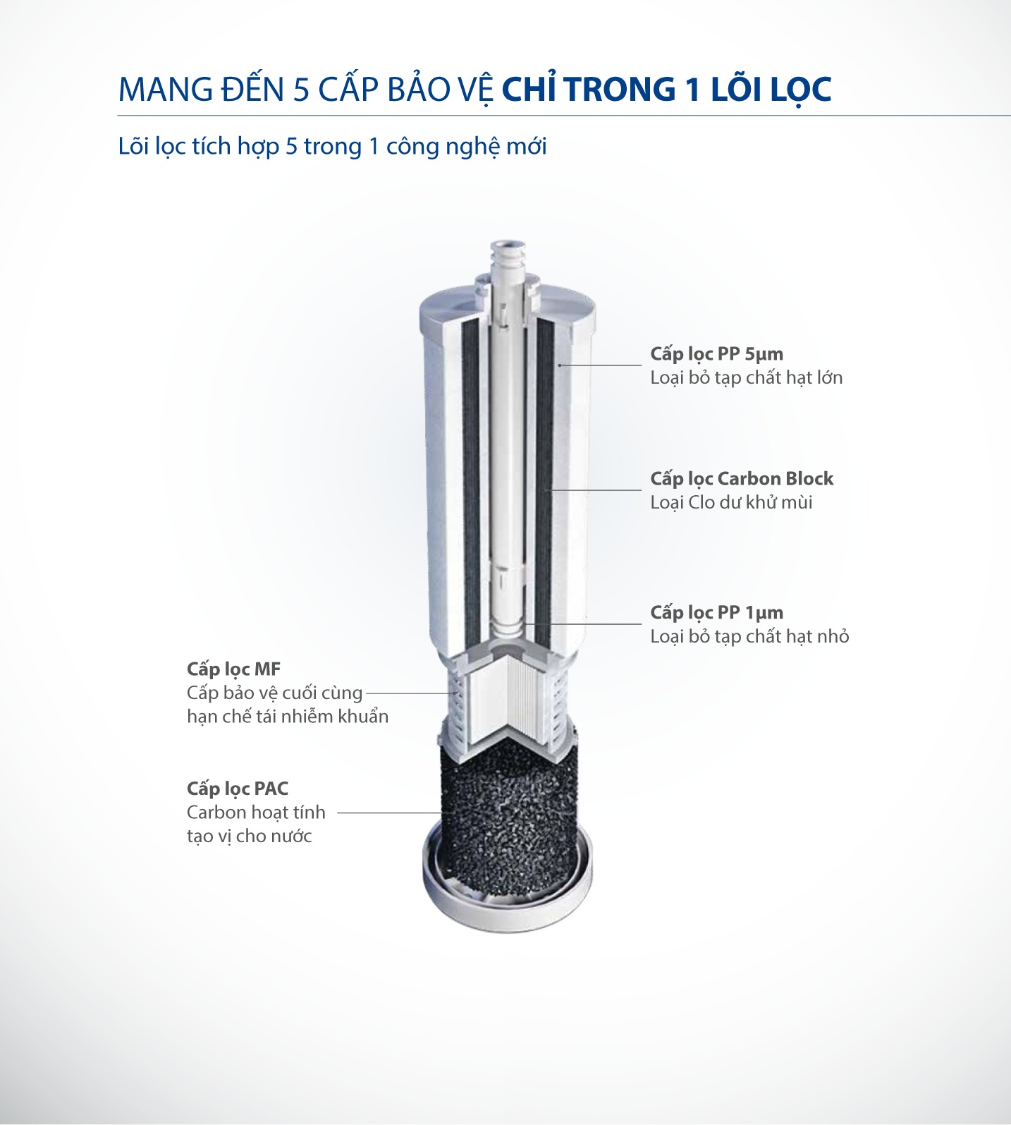 Tối ưu chất lượng nước với 7 cấp độ lọc