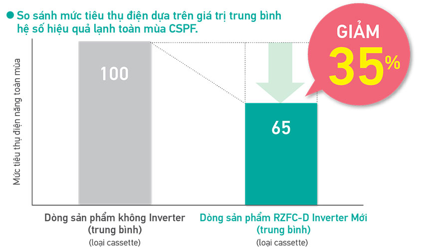 Review về điều hòa âm trần Daikin 2 Chiều FCF125CVM/RZA125DV1