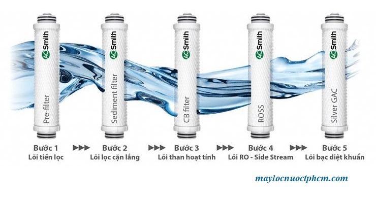 Hệ thống lõi lọc tạo vị ngọt tự nhiên cho nước