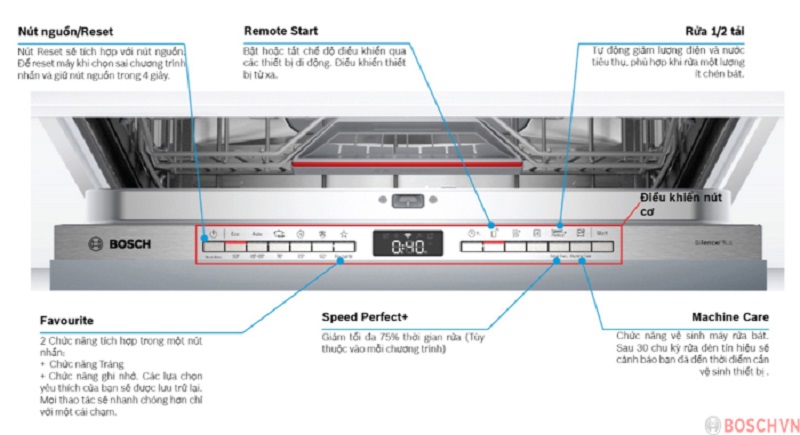 máy rửa bát Bosch SMV6ZCX42E và Bosch SMV4HCX48E có một số chức năng giống nhau