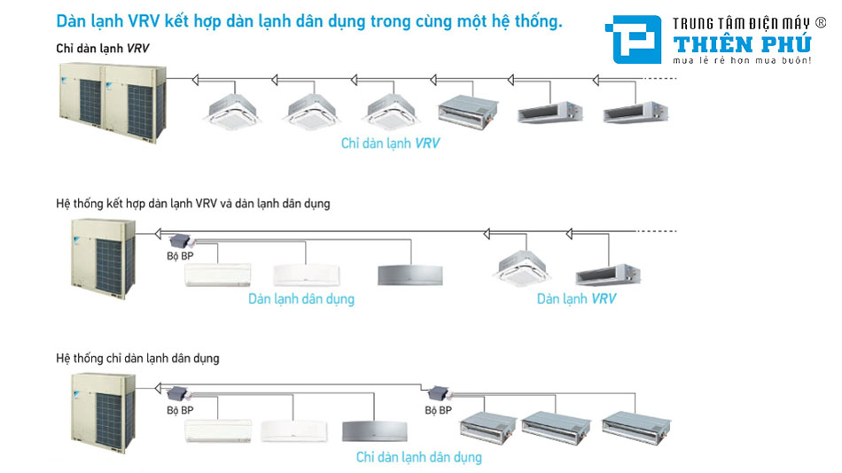 Điều hòa trung tâm Daikin VRV 18HP RXYQ18AYM có thể kết nối với những loại dàn lạnh nào?