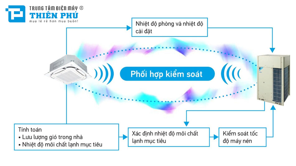 Những tính năng nổi bật trên hệ thống điều hòa trung tâm Daikin RXYQ18AYM