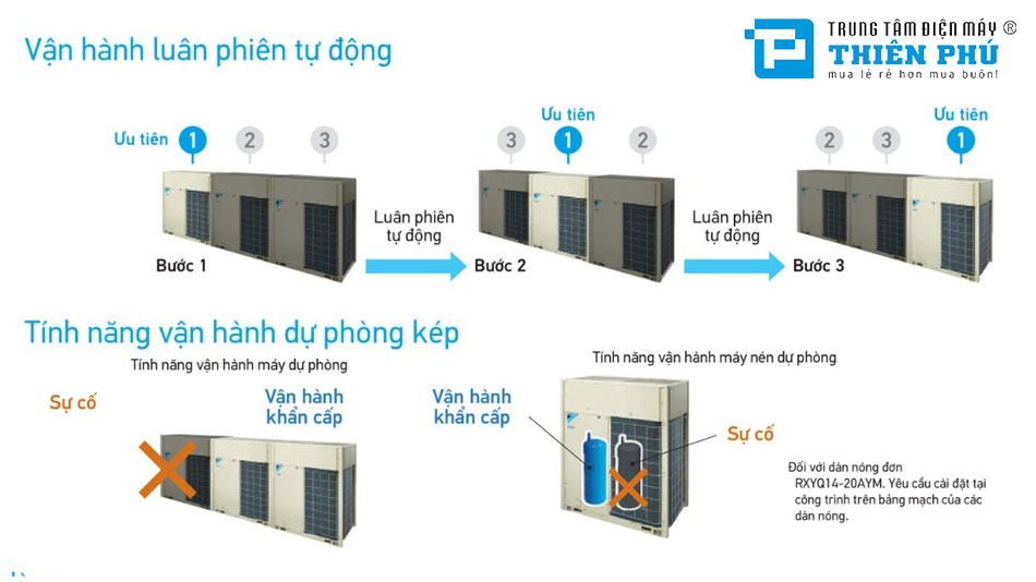 Những tính năng nổi bật trên hệ thống điều hòa trung tâm Daikin RXYQ18AYM