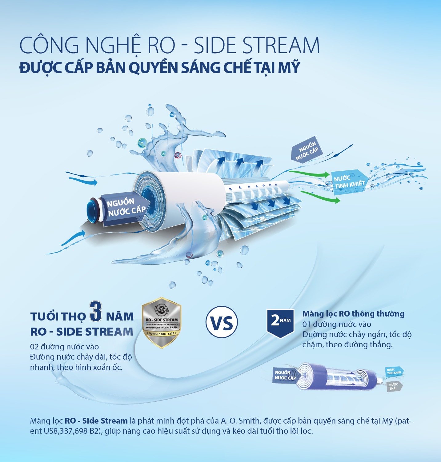 Sử dụng màng lọc RO-Side Stream công nghệ Mỹ