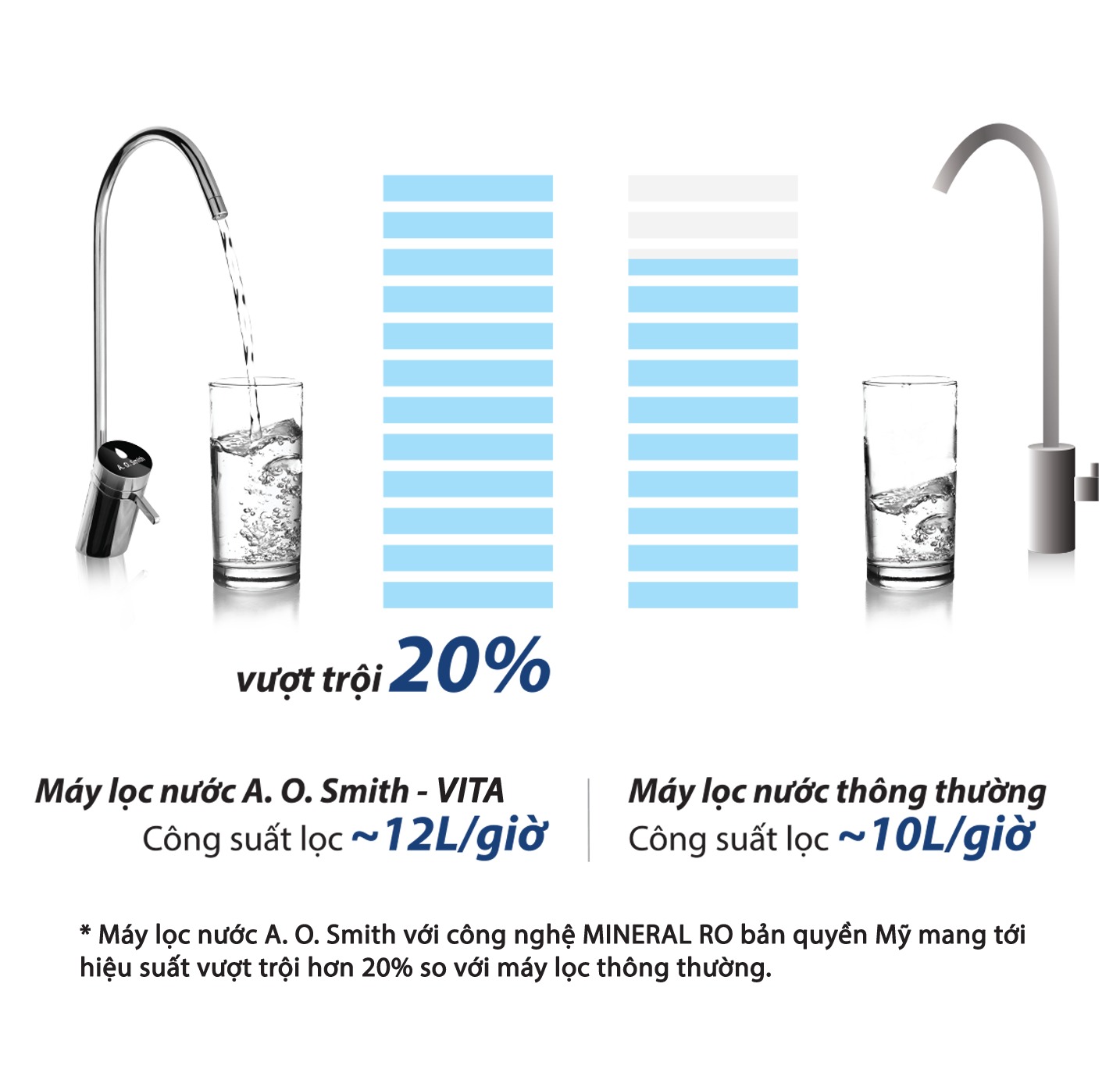 Sử dụng công nghệ mineral RO độc quyền từ Mỹ