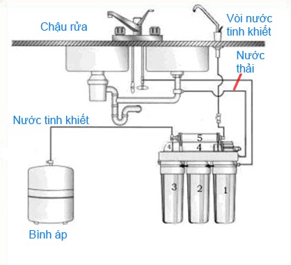 Hướng dẫn cách lắp đặt sản phẩm