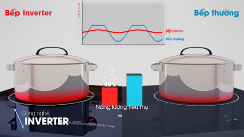 công nghệ inverter