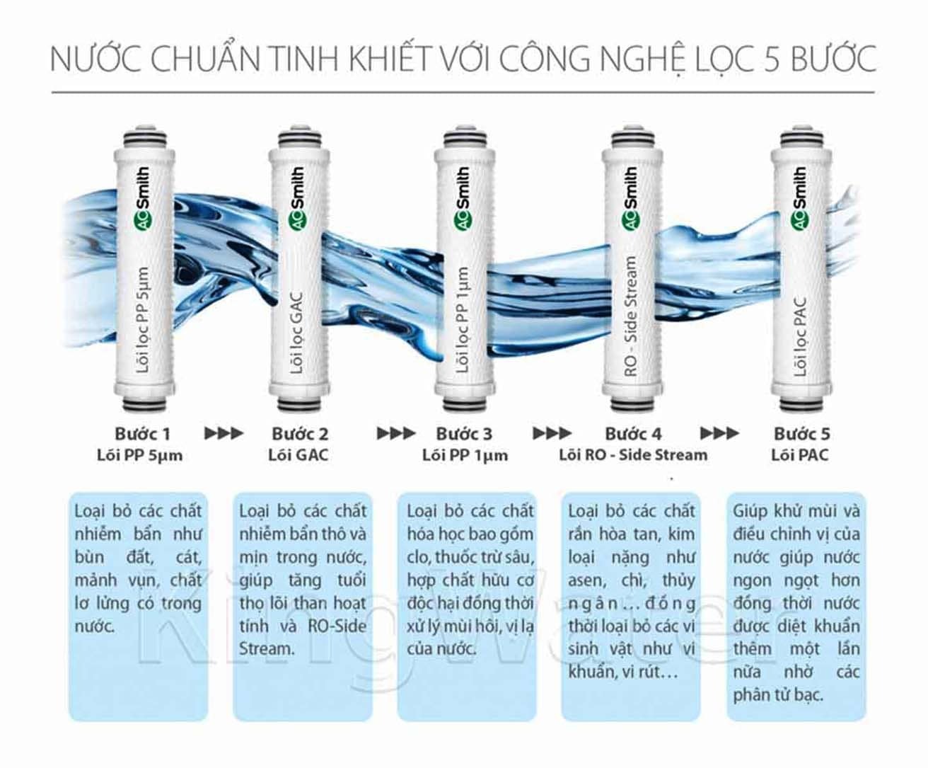 Hệ thống 5 lõi lọc vượt trội
