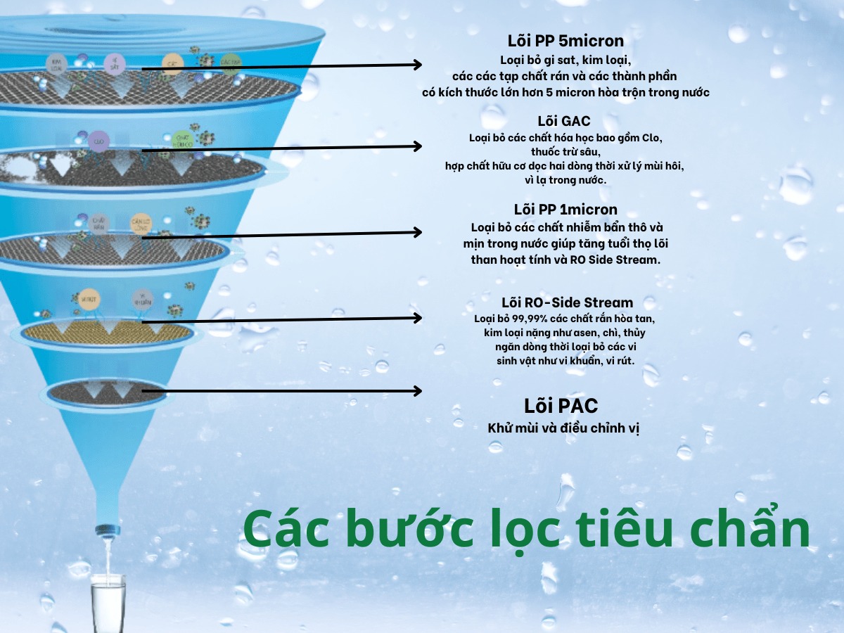 Bộ 5 lõi lọc cho nguồn nước đảm bảo an toàn sử dụng