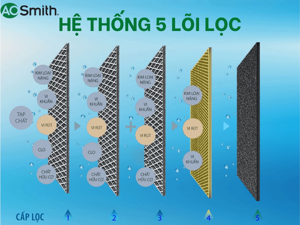 Tích hợp màng RO Side-Stream công nghệ độc quyền Mỹ