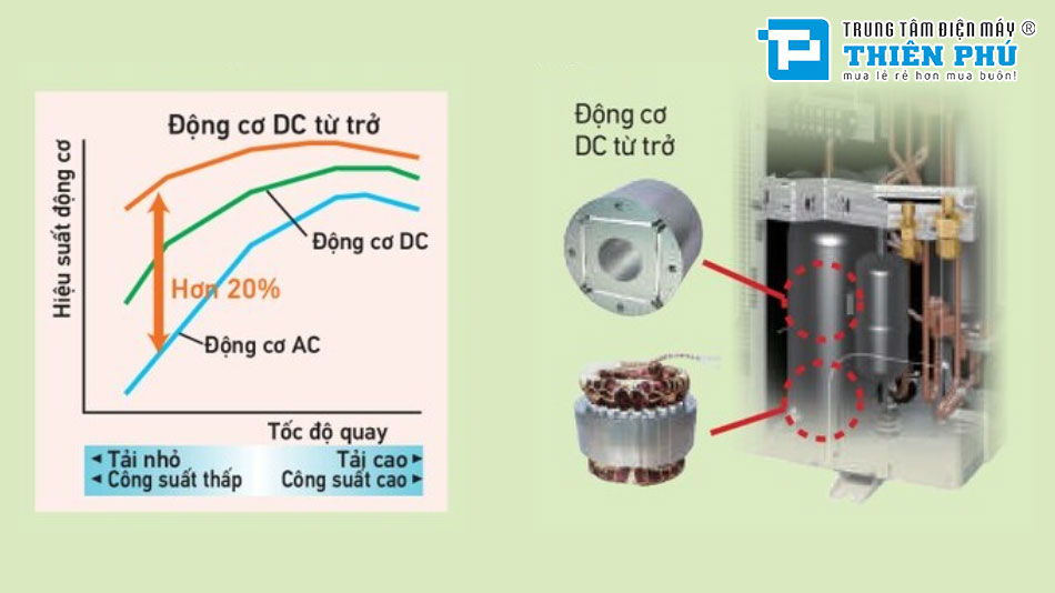 Những công nghệ tiết kiệm năng lượng trên điều hòa nối ống gió Daikin 45000btu FBA125BVMA9