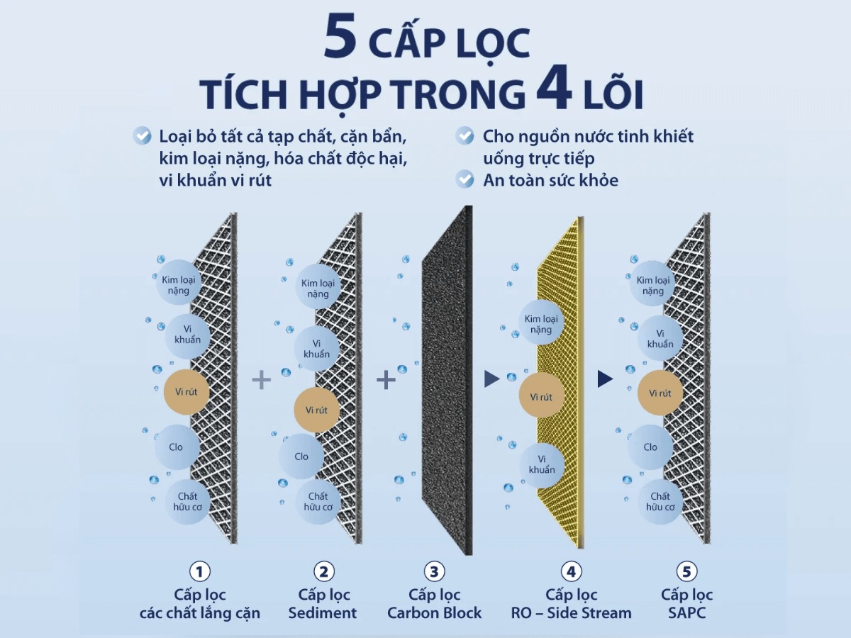 Hệ thống màng lọc hiện đại cho hiệu quả lọc ưu việt