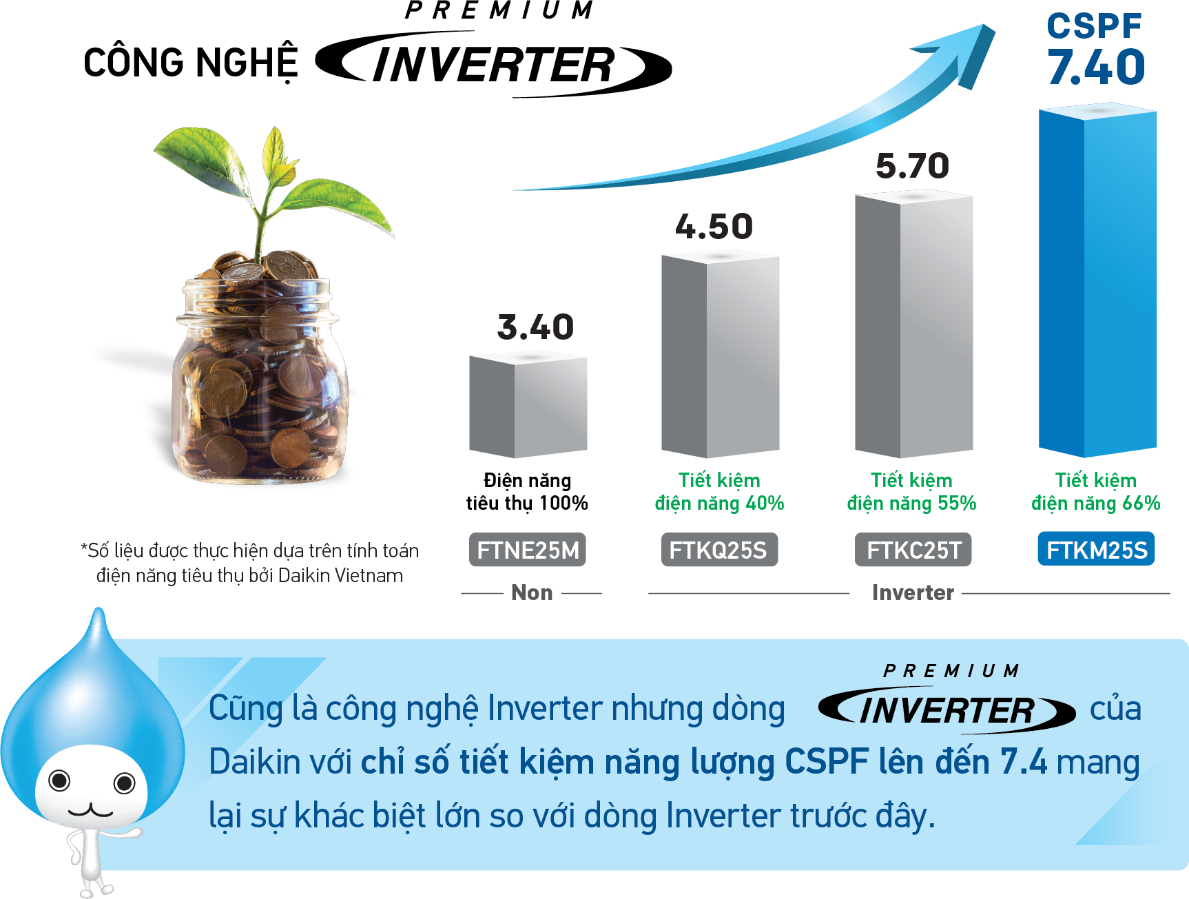 Tìm hiểu công nghệ inverter - Bí kíp tiết kiệm điện trên điều hòa Daikin 1 chiều FTKM25AVMV