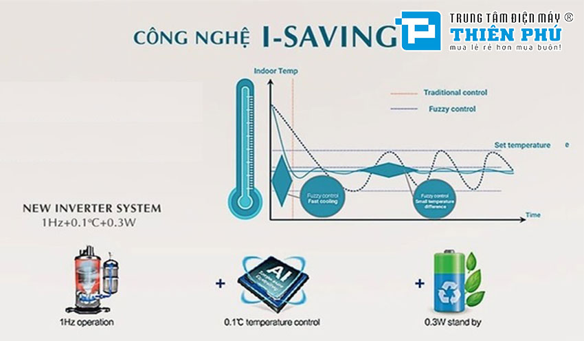 Điều hòa Casper GC-18IS35 có giá bao nhiêu? Nên sử dụng không?