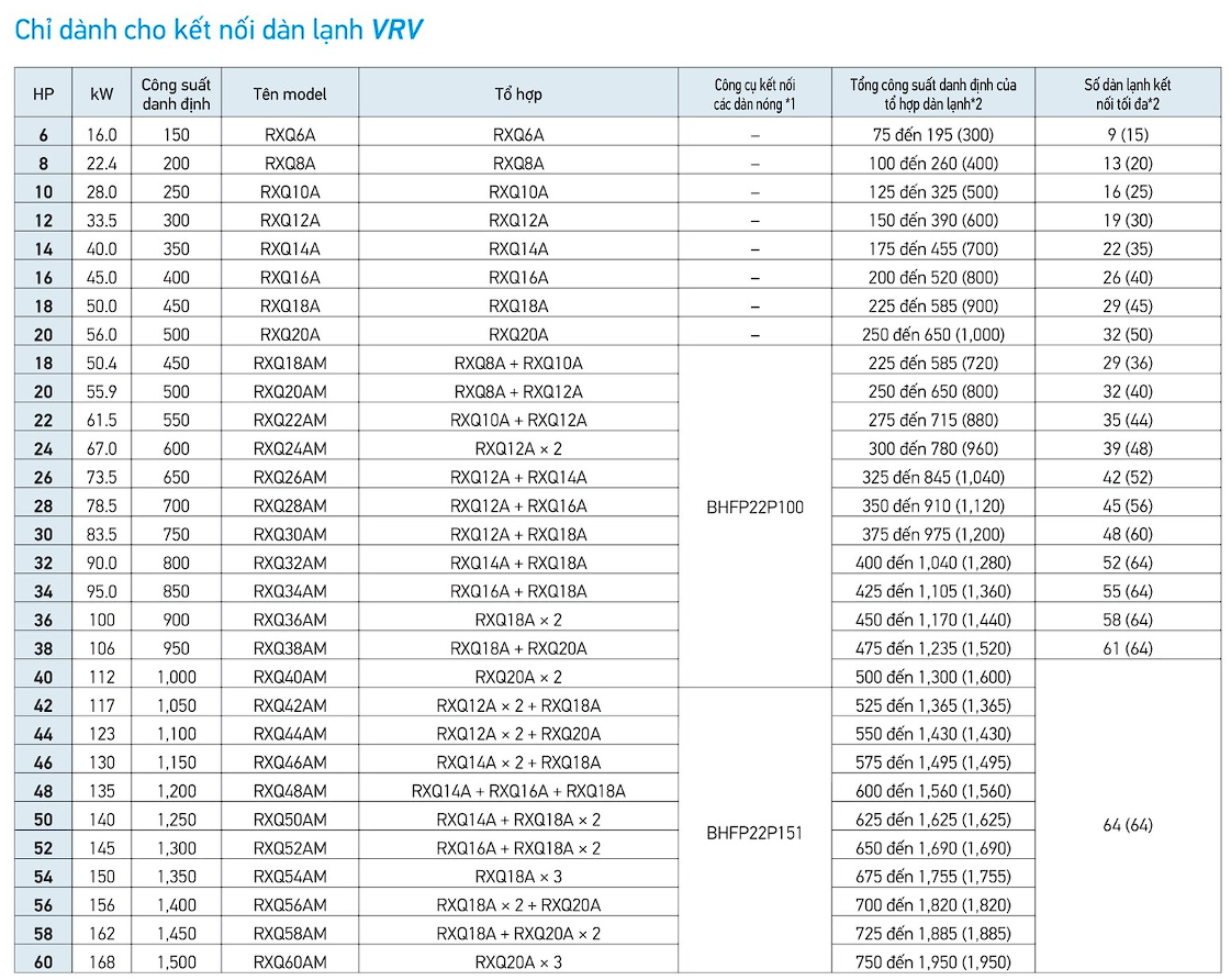 Báo Giá Hệ Thống Điều Hòa Trung Tâm Daikin VRV