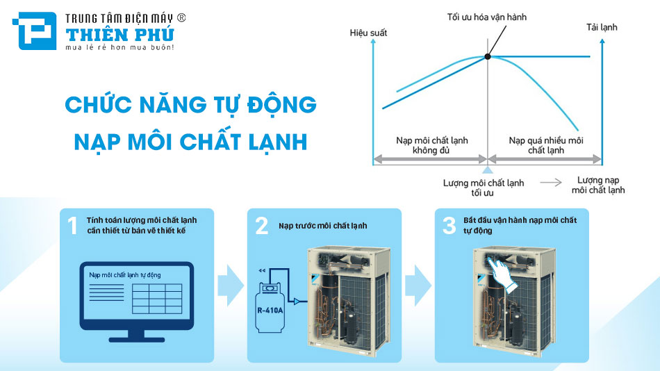 Điều hòa trung tâm Daikin 1 chiều RXQ10AYM có những tính năng nổi bật nào?