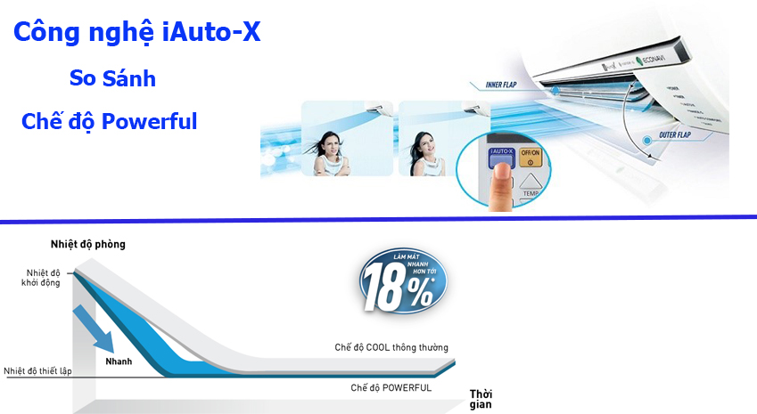 So sánh công nghệ iAuto-X và chế độ Powerful trên điều hòa Panasonic