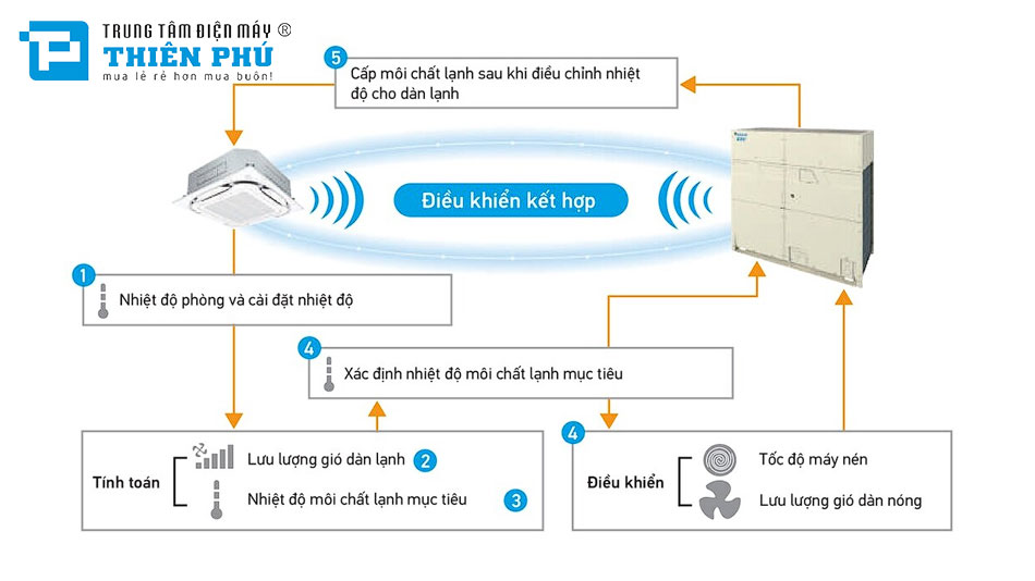 Điều hòa trung tâm Daikin 2 chiều 22HP RXYQ22BYM