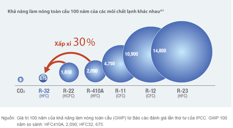 Vì sao các mẫu điều hòa mới lại sử dụng Gas R32