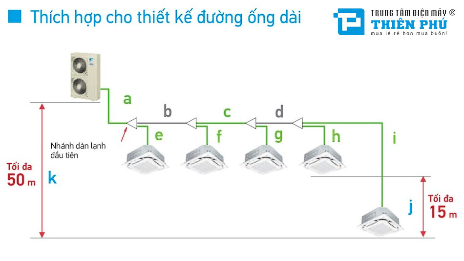 Tìm hiểu hệ thống điều hòa trung tâm Daikin VRV IV S series