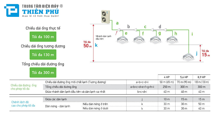 Điều hòa trung tâm Daikin VRV 10HP RXYQ10BYM - Linh hoạt lắp đặt