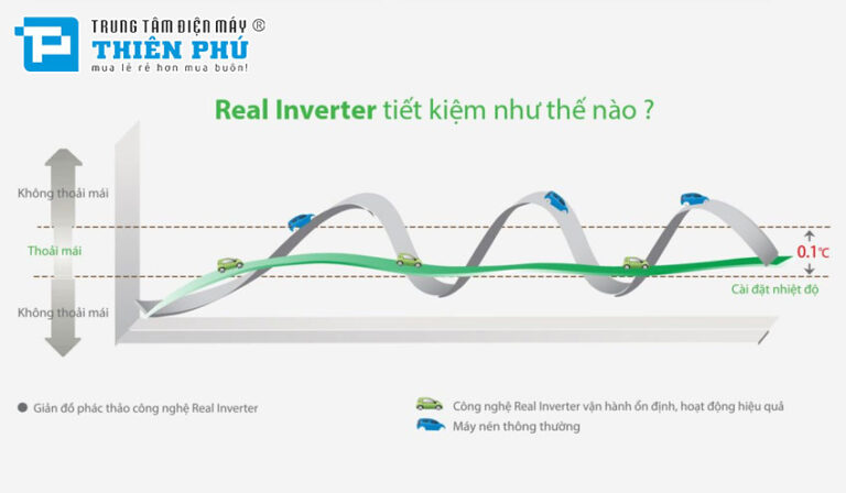 Những điểm cộng tuyệt vời của điều hòa Gree inverter COSMO12CI dành cho người tiêu dùng