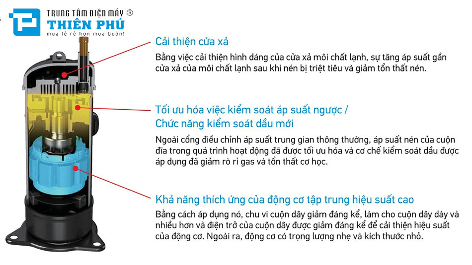 Những tính năng công nghệ nổi bật trên chiếc điều hòa trung tâm Daikin RXYQ14BYM