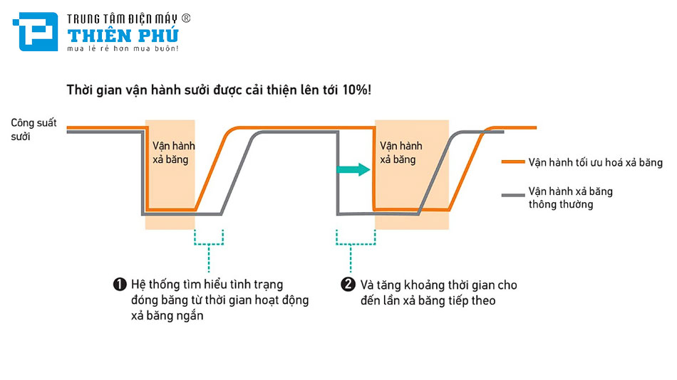 Những tính năng công nghệ nổi bật trên chiếc điều hòa trung tâm Daikin RXYQ14BYM