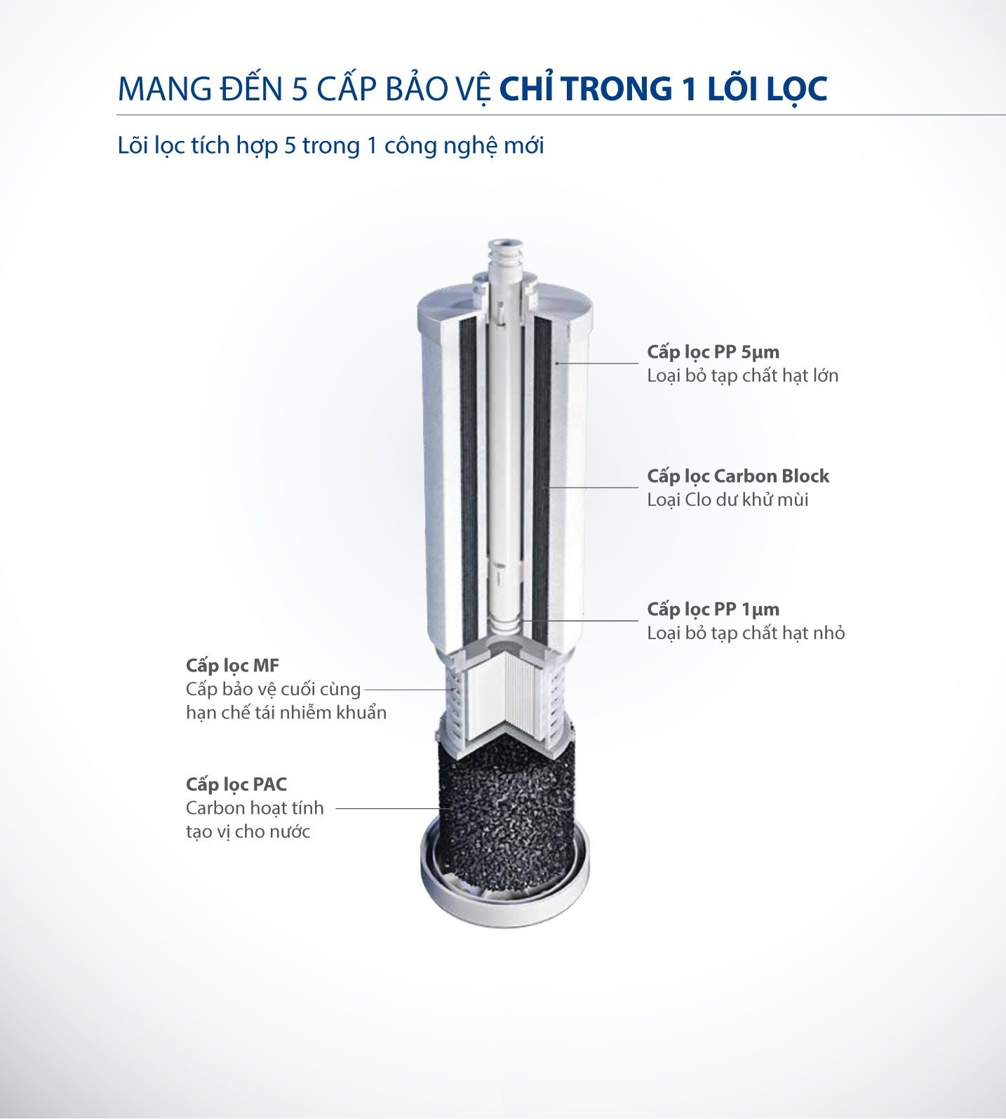 Hệ thống 2 lõi lọc với 7 cấp lọc mạnh mẽ