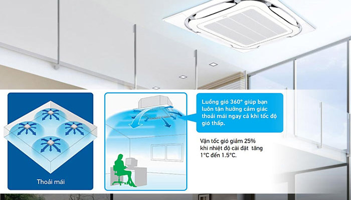 Khả năng tiết kiệm điện năng của điều hòa âm trần FCNQ36MV1/RNQ36MV1
