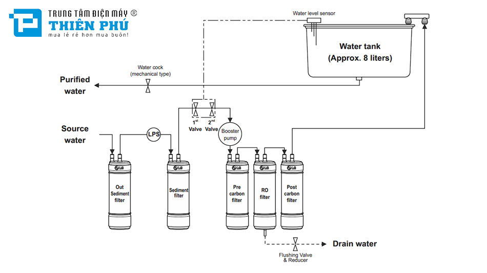 Các lõi lọc trên máy lọc nước LG WAW33RW2RP