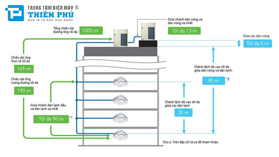 Ưu điểm của điều hòa trung tâm Daikin RXQ10AYM