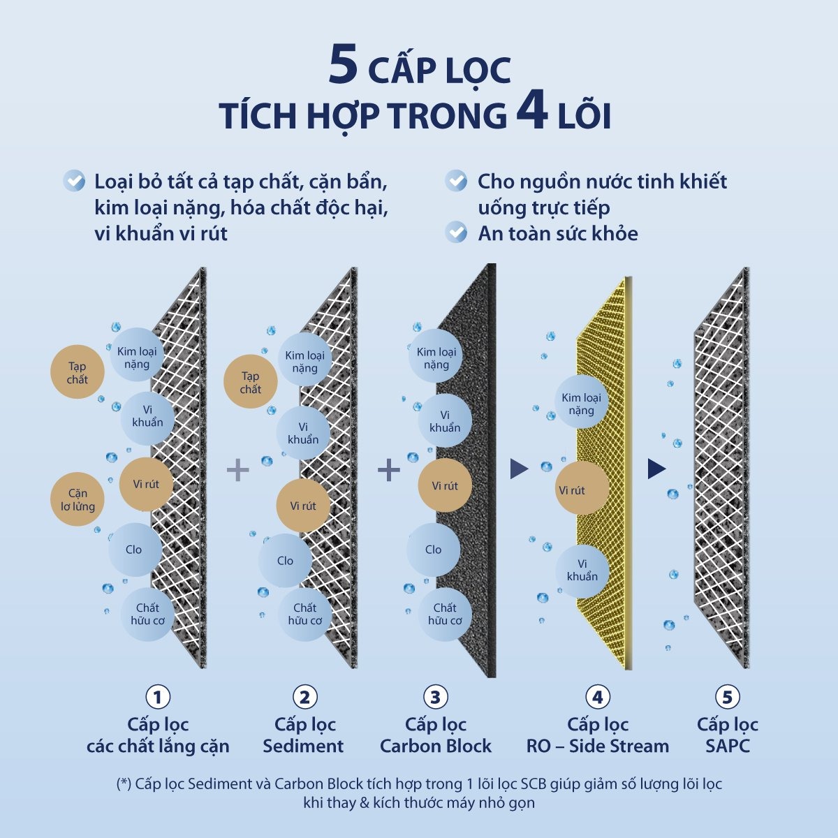 Hệ thống 5 cấp lọc giúp tối ưu hóa hiệu quả lọc nước