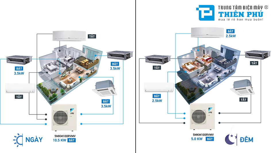 điều hòa multi Daikin 5MXM100RVMV - Hiệu suất làm lạnh/sưởi ấm cao