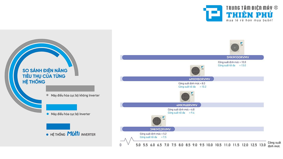 điều hòa multi Daikin 5MXM100RVMV - Tiết kiệm năng lượng