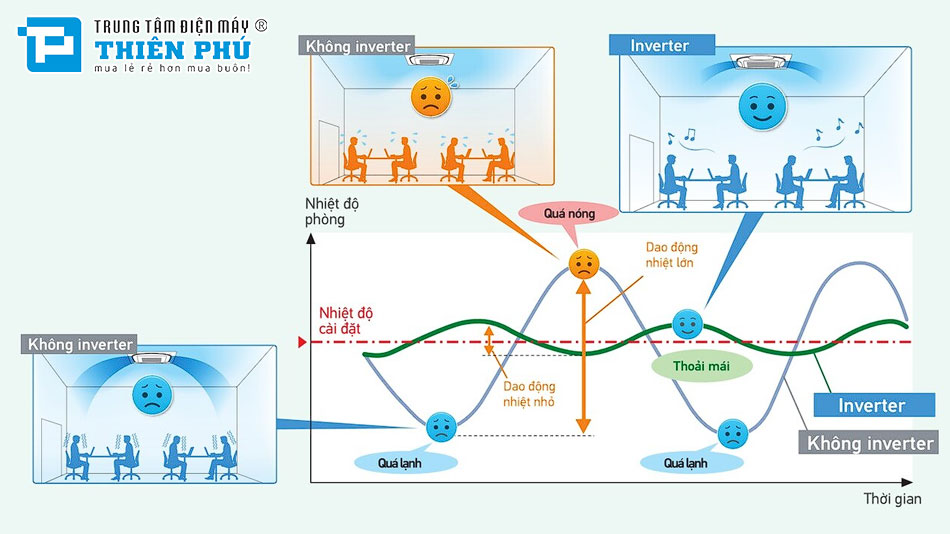 Công nghệ Inverter