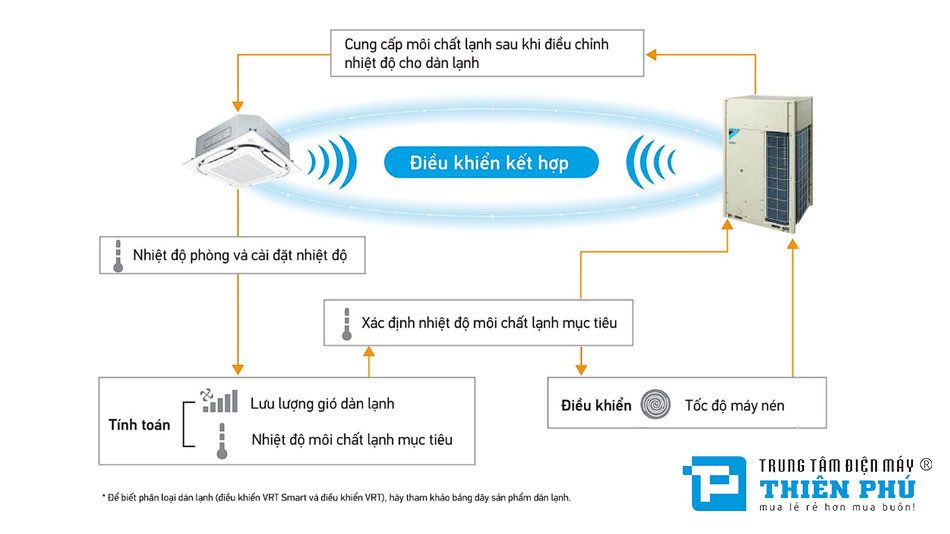 Ưu điểm của điều hòa trung tâm Daikin RXQ10AYM