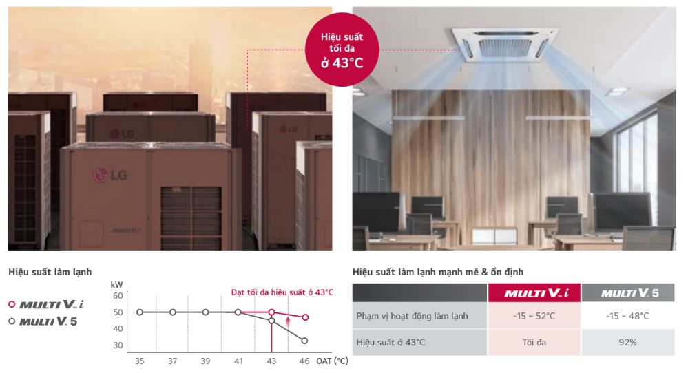 Điều Hòa Trung Tâm LG ARUN220LTE5