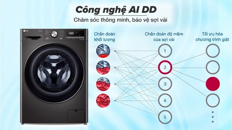 Đánh giá công nghệ giặt hơi nước trên máy giặt LG FV1412S3B– Bảo Vệ Quần Áo Tối Ưu