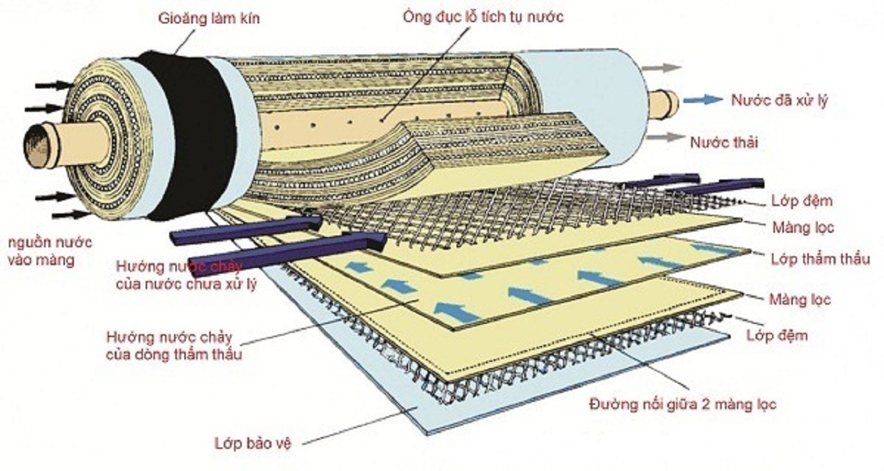 Máy lọc nước Kangaroo KG110A sử dụng màng RO Kangaroo 50 GDP sản xuất Hàn Quốc