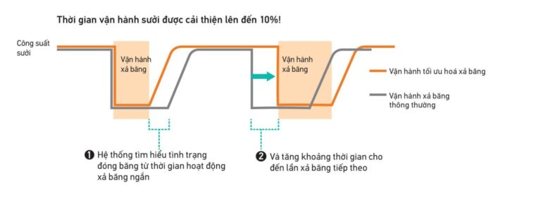 điều hòa trung tâm