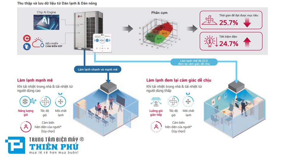 Điều Hòa Trung Tâm LG 2 chiều ARUN220LTE6 22HP