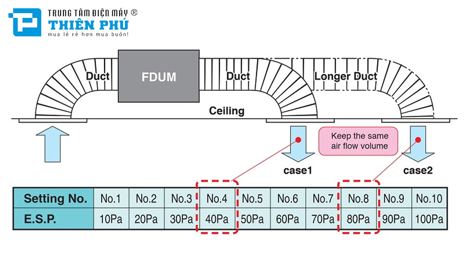 Dàn Lạnh Nối Ống Gió Điều Hòa Trung Tâm Mitsubishi 2 Chiều 30700Btu FDUM90KXE6F