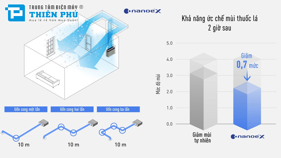 Những công nghệ nổi bật trên điều hòa nối ống gió Panasonic S-1821PF3H/U-18PRH1H5