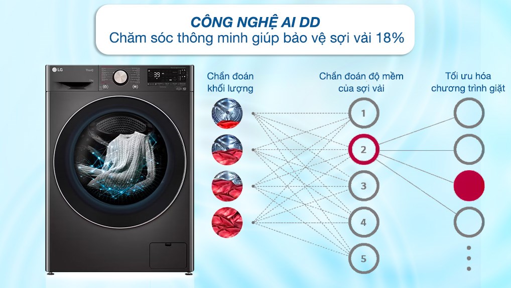 TOP những lý do máy giặt LG 12Kg FV1412S3BA xứng đáng lựa chọn năm 2025