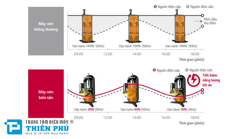 Công nghệ Smart Inverter: Công nghệ cốt lõi trong khả năng tiết kiệm điện năng