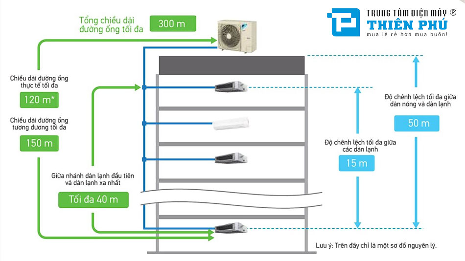 Điều Hòa Trung Tâm Daikin 4HP 1 chiều RSUQ4AVM