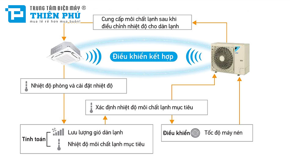 Công nghệ VRT Smart Control - Tối ưu hóa hiệu suất theo thời gian thực