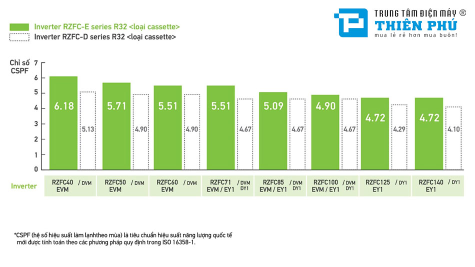 Điều Hòa Âm Trần Daikin 1 Chiều Inverter 24000Btu FCFC71DVM/RZFC71EVM