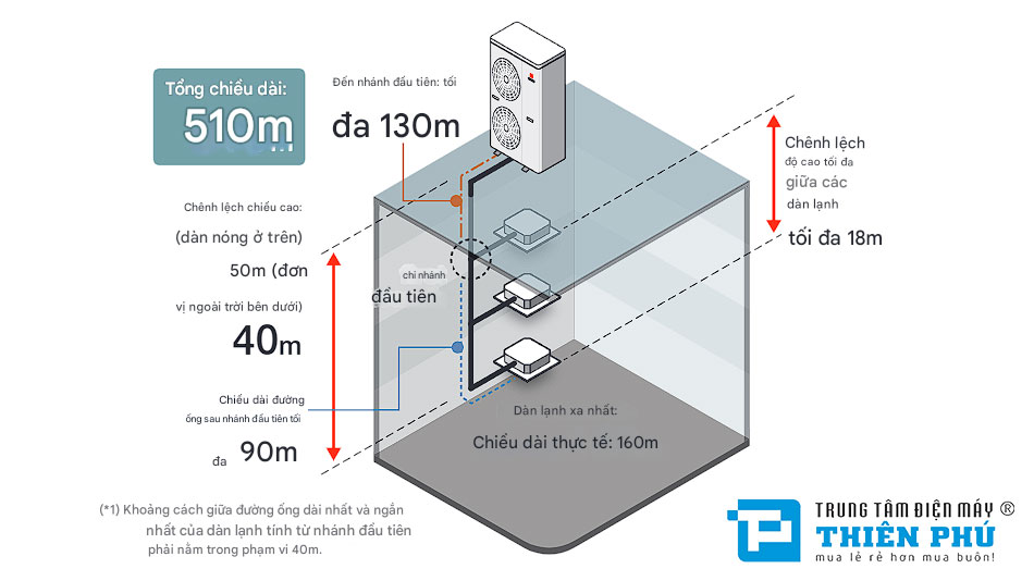 Những lý do nên chọn hệ thống điều hòa trung tâm Mitsubishi FDC280KXE6G
